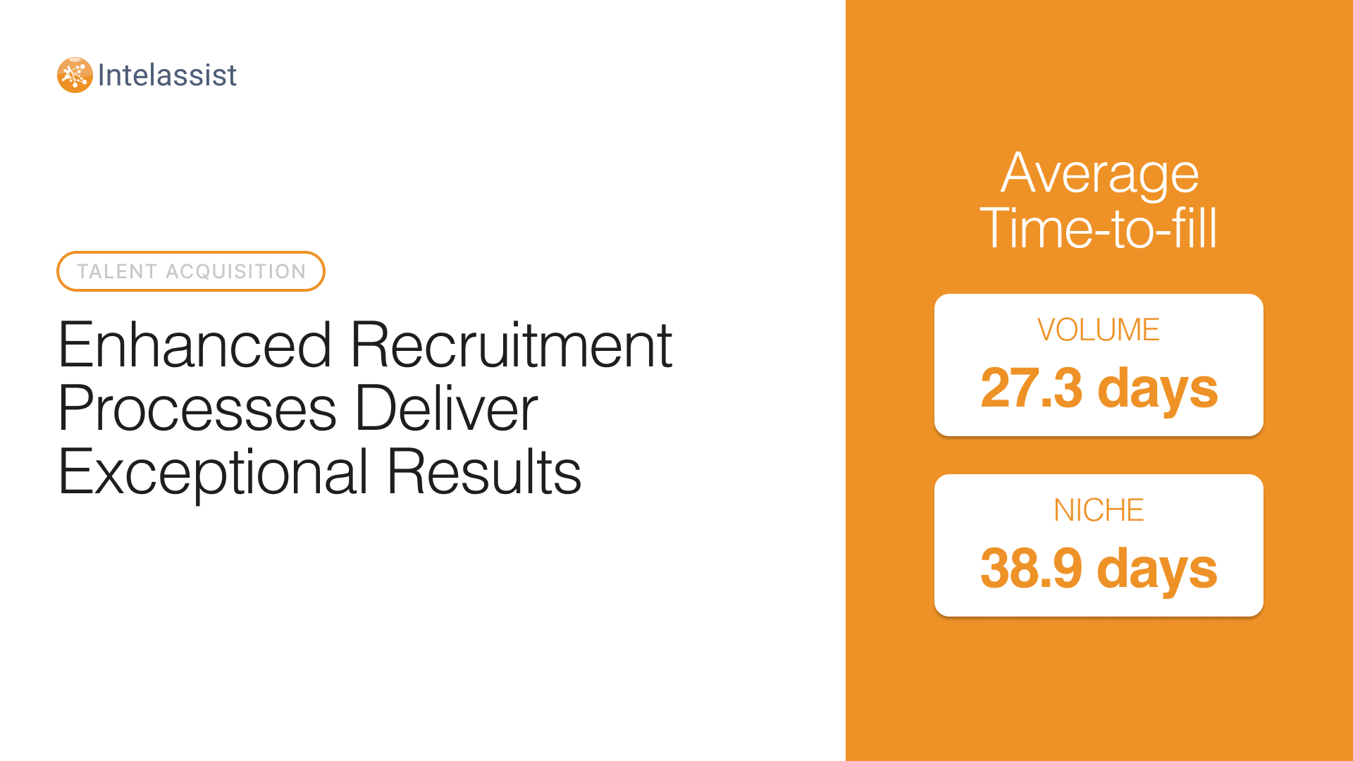 Intelassist average time to fill for niche hiring is 38.9 days and 27.3 days for volume hiring.